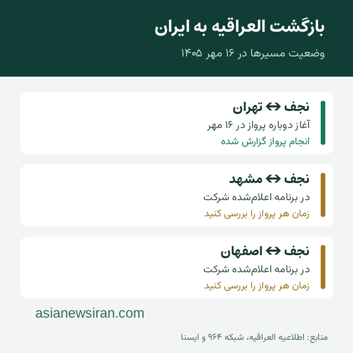 وضعیت مسیرهای العراقیه در ۱۶ مهر ۱۴۰۵؛ تهران انجام‌شده، مشهد و اصفهان در برنامه