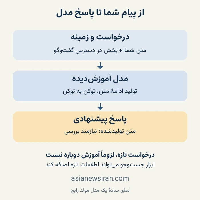 نمای ساده مسیر درخواست، مدل آموزش‌دیده و پاسخ پیشنهادی