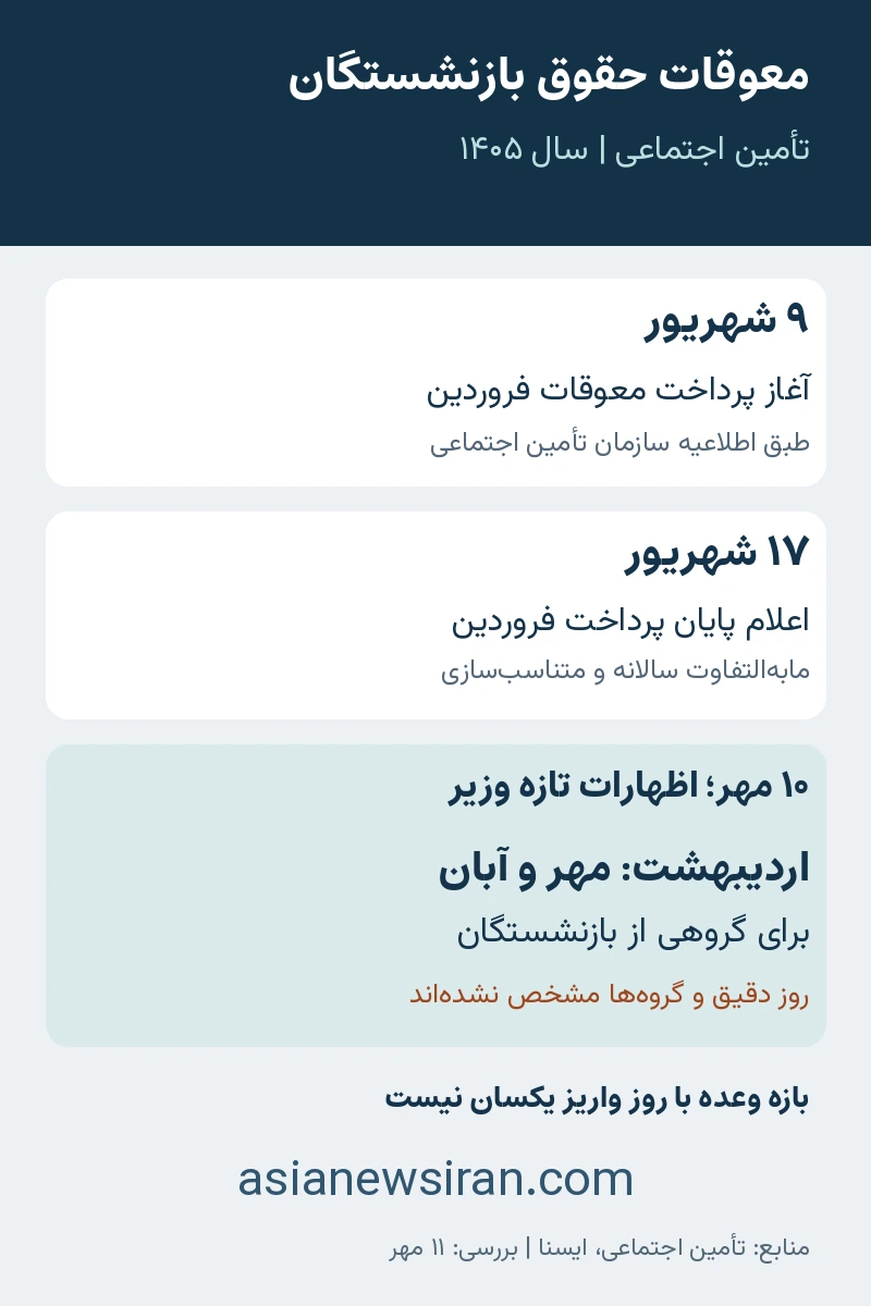 خط زمان اعلام پرداخت معوقات فروردین و وعده اردیبهشت بازنشستگان تأمین اجتماعی در سال ۱۴۰۵