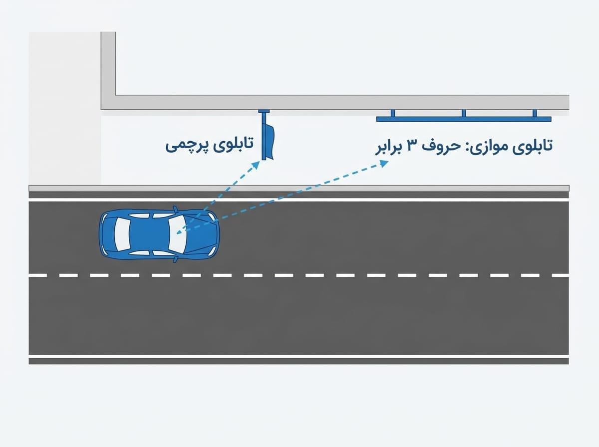 مقایسه زاویه دید تابلو موازی با نما و تابلو پرچمی