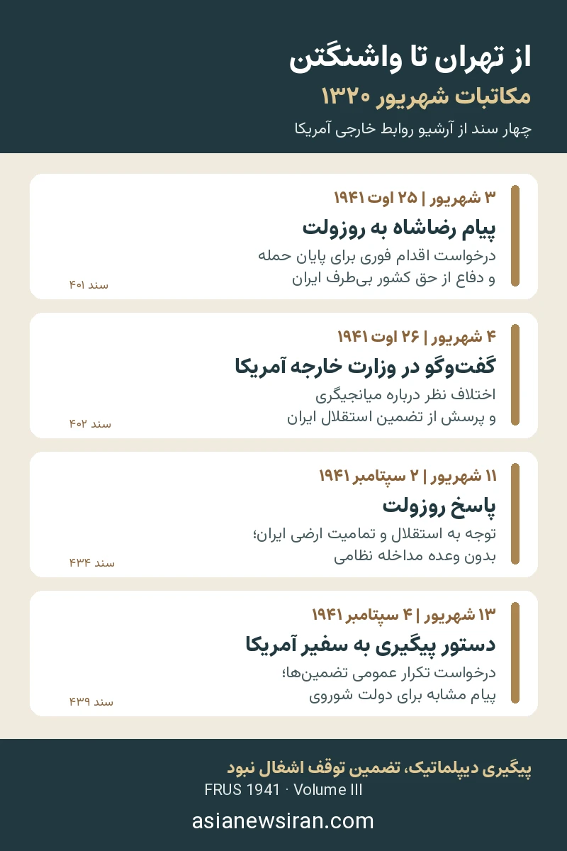 گاه‌شمار مستند مکاتبات رضاشاه و روزولت در شهریور ۱۳۲۰