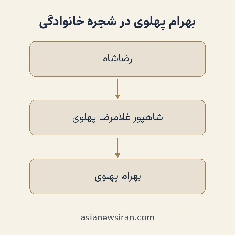 نسبت پدری بهرام پهلوی: رضاشاه، غلامرضا پهلوی و بهرام پهلوی