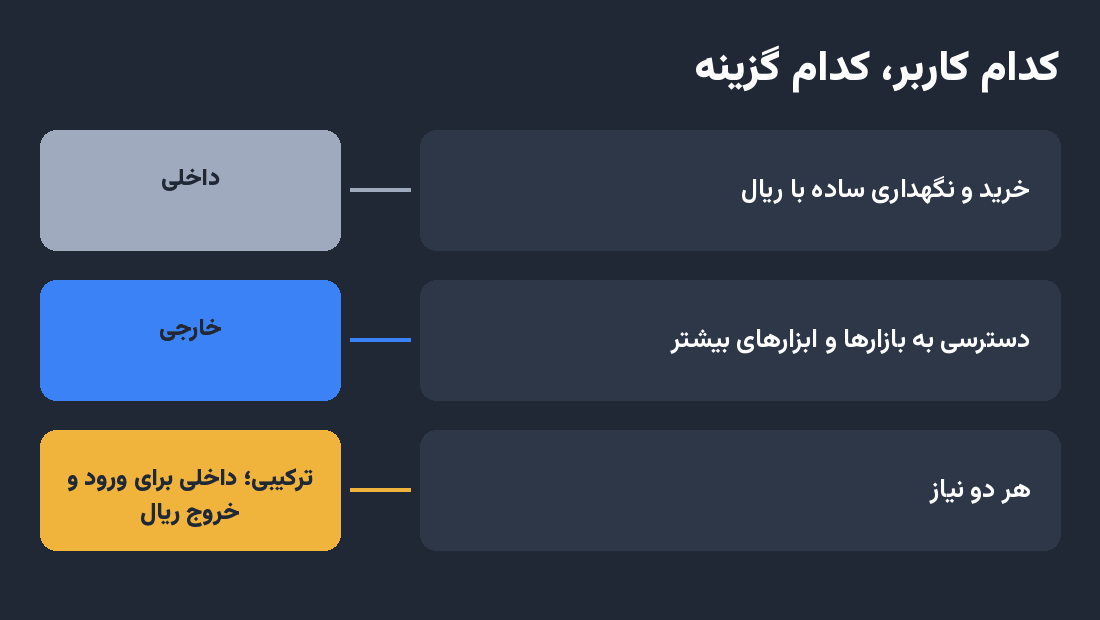 هر گزینه برای کدام کاربر