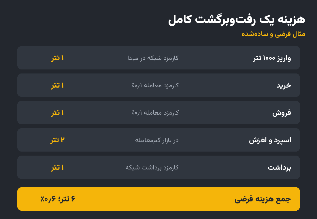 هزینه یک رفت و برگشت کامل مثال فرضی و ساده شده