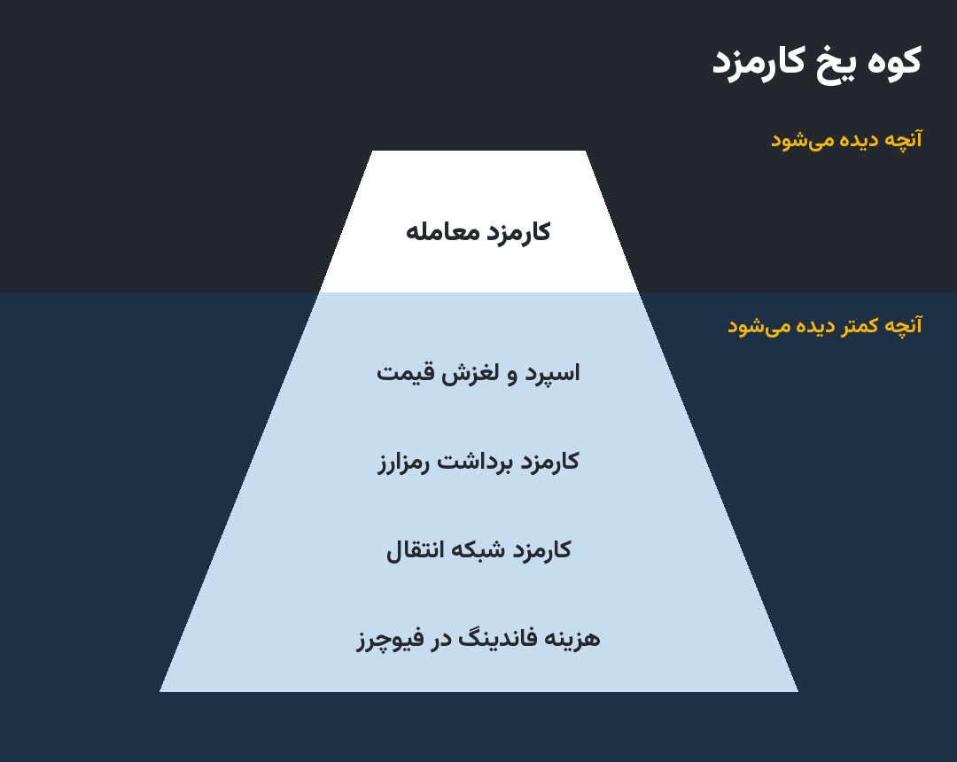کوه یخ کارمزد هزینه های دیده شده و کمتر دیده شده