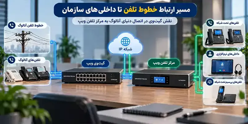 گیت وی ویپ چگونه با مرکز تلفن ارتباط برقرار میکند؟