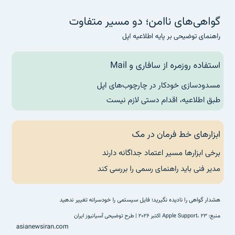 طرح توضیحی آسیانیوز ایران درباره تفاوت مسدودسازی خودکار گواهی‌های اپل و وضعیت ابزارهای خط فرمان مک