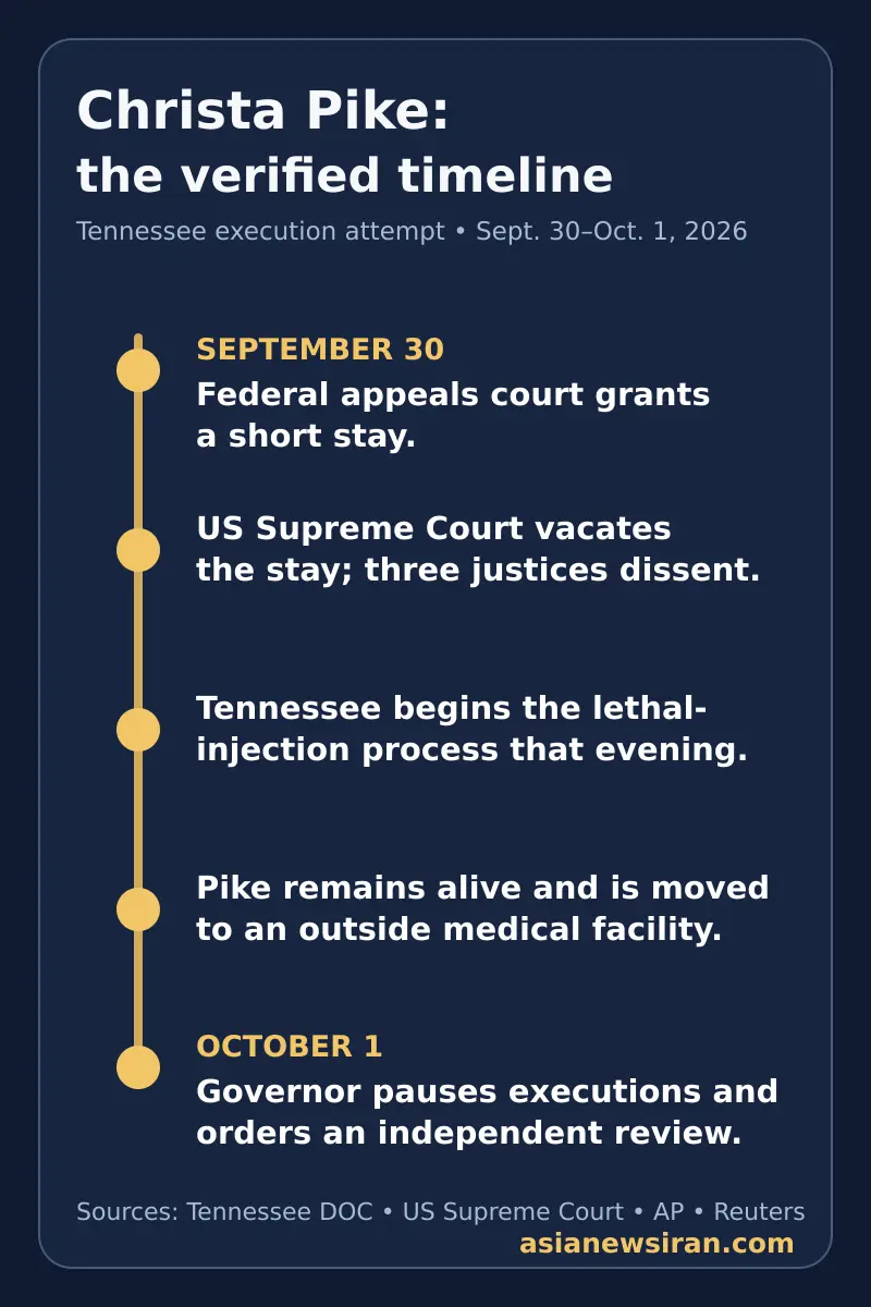 Timeline of the Christa Pike execution attempt