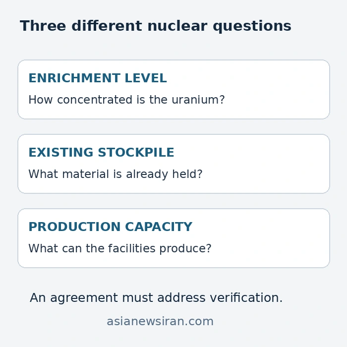 Three distinct nuclear questions: enrichment level, stockpile and production capacity