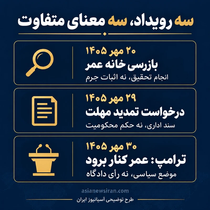 طرح توضیحی تفاوت بازرسی خانه، درخواست تمدید مهلت و موضع ترامپ درباره ایلهان عمر