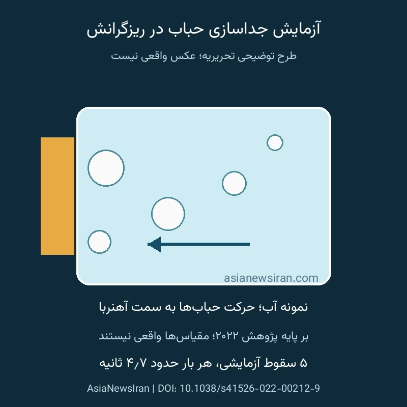 طرح توضیحی حرکت حباب هوا در آب به سمت آهنربا در آزمایش ریزگرانش؛ مقیاس واقعی نیست