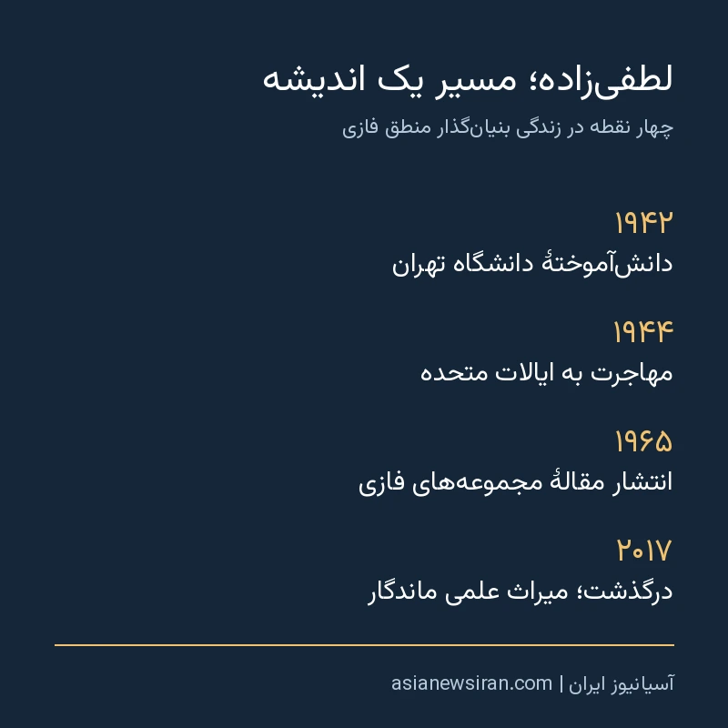 اینفوگرافیک چهار رویداد زندگی لطفی‌زاده؛ تحصیل، مهاجرت، مجموعه‌های فازی و درگذشت