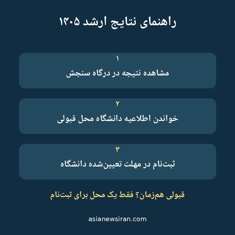 راهنمای سه مرحله مشاهده نتیجه ارشد، خواندن اطلاعیه دانشگاه و ثبت‌نام در مهلت مقرر