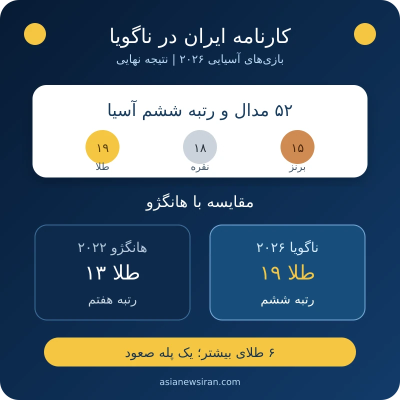 مقایسه مدال‌های ایران در ناگویا و هانگژو