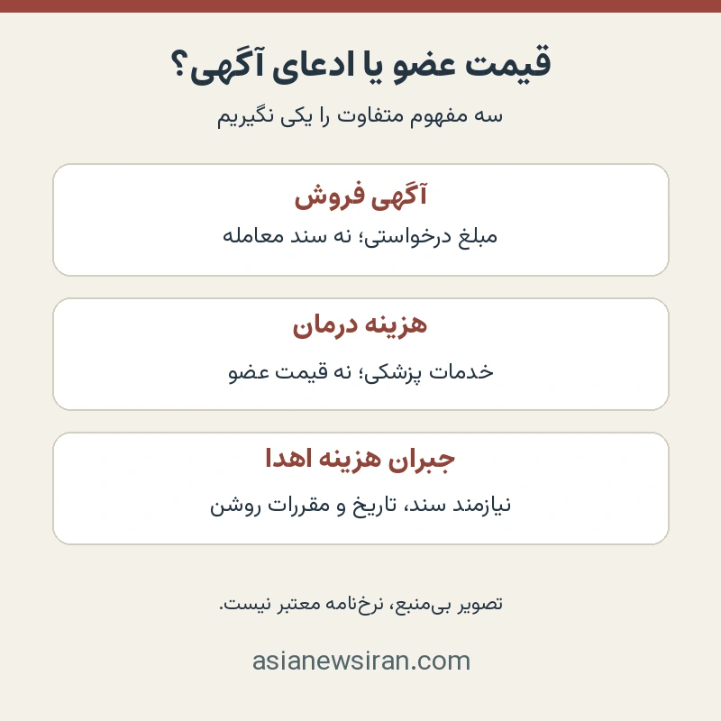 اینفوگرافیک تفاوت مبلغ آگهی، هزینه درمان و جبران هزینه اهدا؛ تولید آسیانیوز ایران