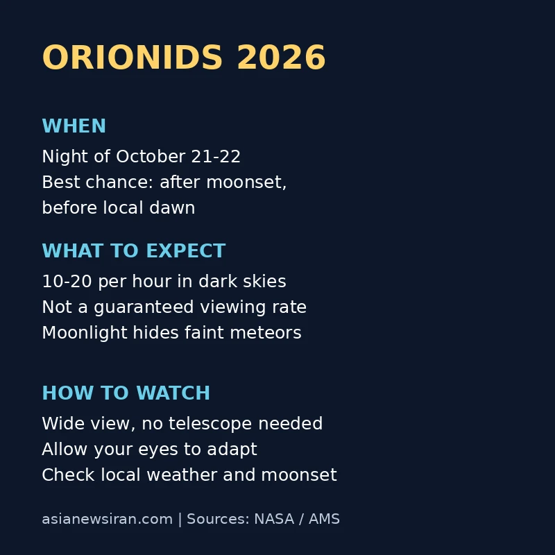 Orionids 2026 checklist: peak October 21-22, watch after moonset before local dawn, and allow for lower rates under bright skies