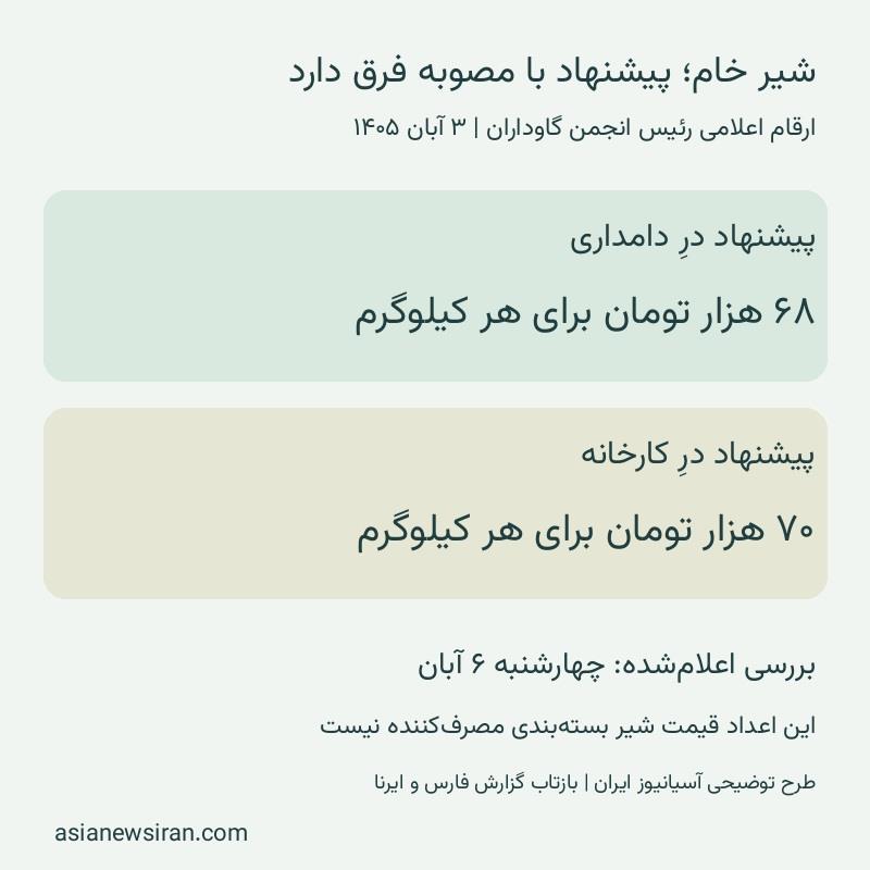 طرح توضیحی تفاوت پیشنهاد قیمت شیر خام در دامداری و کارخانه با قیمت مصرف‌کننده