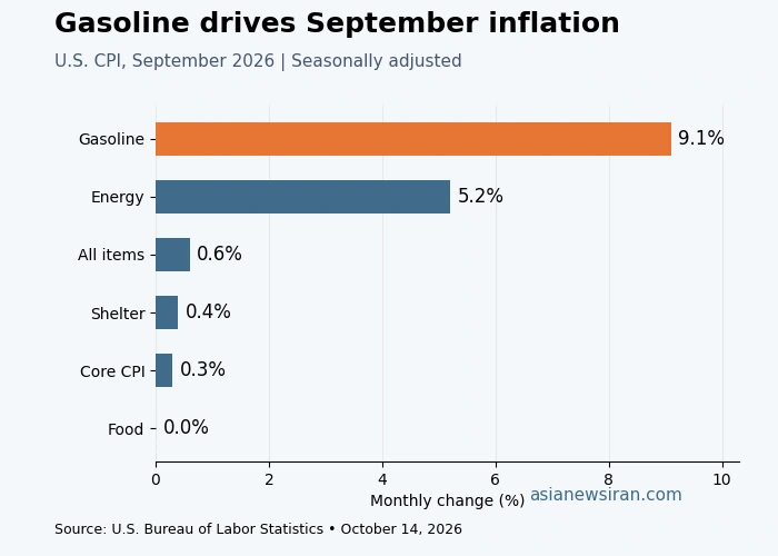 Bar chart of monthly U.S. consumer price changes in September 2026