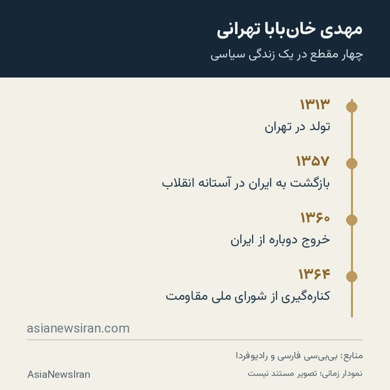 چهار مقطع زندگی سیاسی مهدی خان‌بابا تهرانی؛ تولد ۱۳۱۳، بازگشت ۱۳۵۷، خروج ۱۳۶۰ و جدایی از شورا ۱۳۶۴
