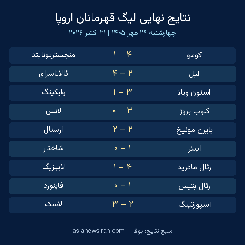 اینفوگرافیک نتایج نهایی ۹ مسابقه لیگ قهرمانان اروپا در چهارشنبه ۲۹ مهر ۱۴۰۵