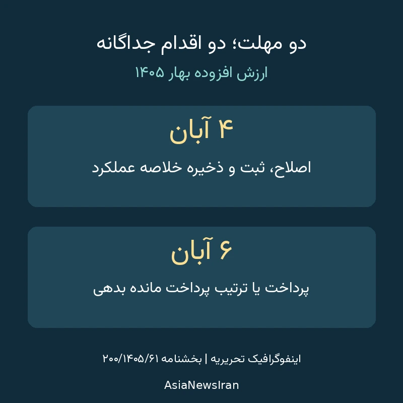 اینفوگرافیک دو مهلت جداگانه ۴ و ۶ آبان برای ارزش افزوده بهار ۱۴۰۵