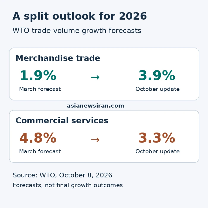 WTO 2026 forecasts: goods trade revised from 1.9% to 3.9%, services from 4.8% to 3.3%