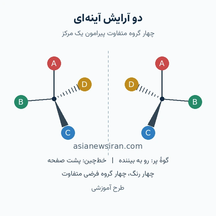 طرح آموزشی دو آرایش آینه‌ای با چهار گروه فرضی متفاوت؛ گوه پر رو به بیننده و خط‌چین پشت صفحه