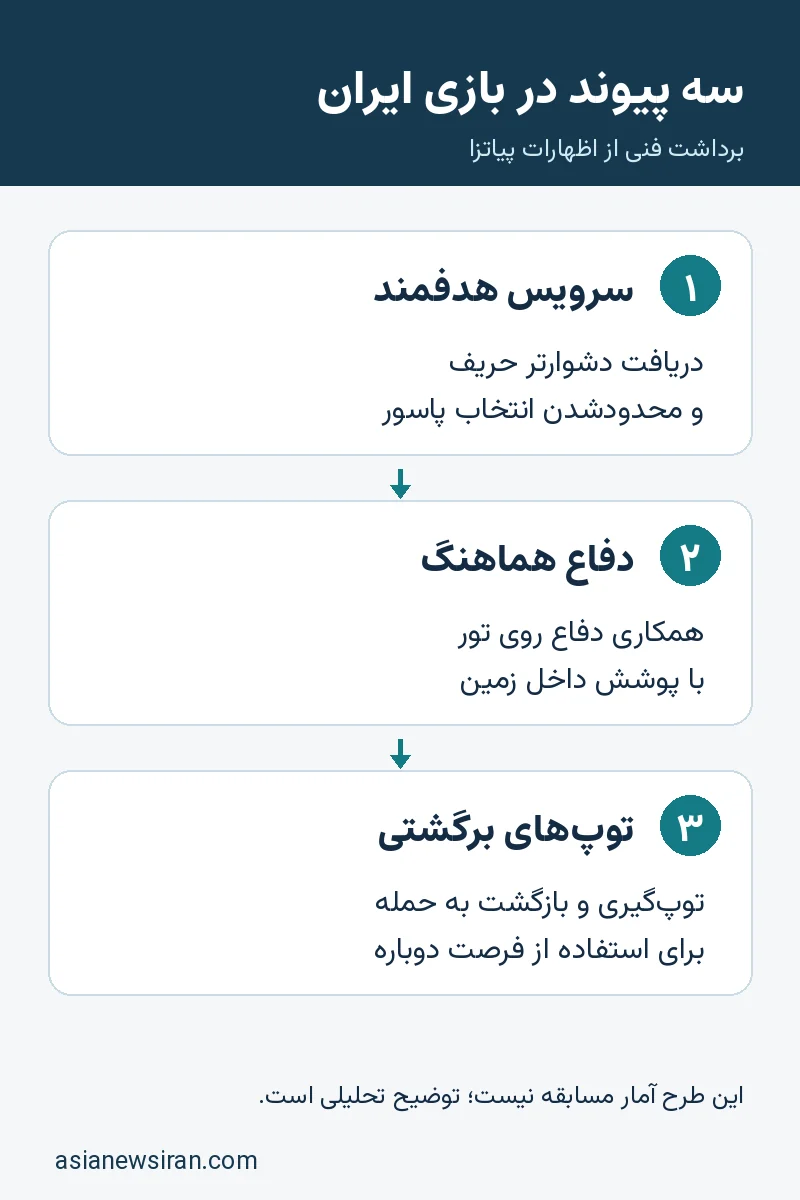 سه پیوند فنی در والیبال ایران؛ تحلیل اظهارات پیاتزا