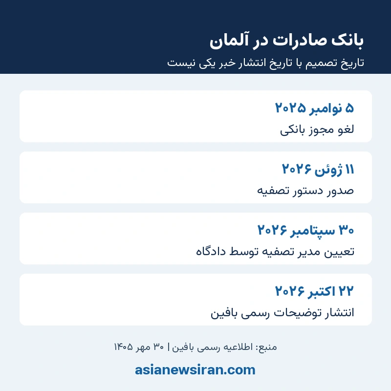 خط زمانی پرونده بانک صادرات در آلمان؛ لغو مجوز در نوامبر ۲۰۲۵ و انتشار اطلاعیه بافین در اکتبر ۲۰۲۶