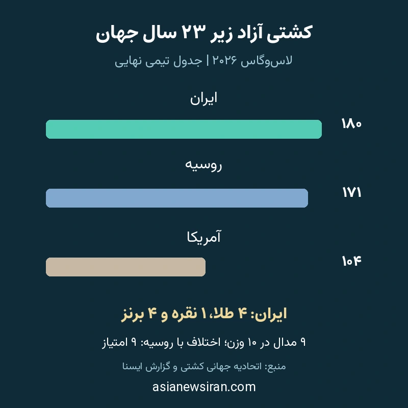 مقایسه امتیاز ایران، روسیه و آمریکا در کشتی آزاد زیر ۲۳ سال جهان ۲۰۲۶