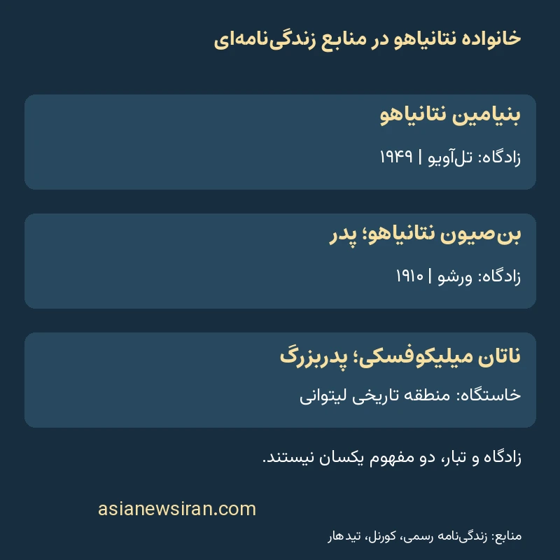 زادگاه بنیامین و بن‌صیون نتانیاهو و خاستگاه پدربزرگ پدری در منابع زندگی‌نامه‌ای