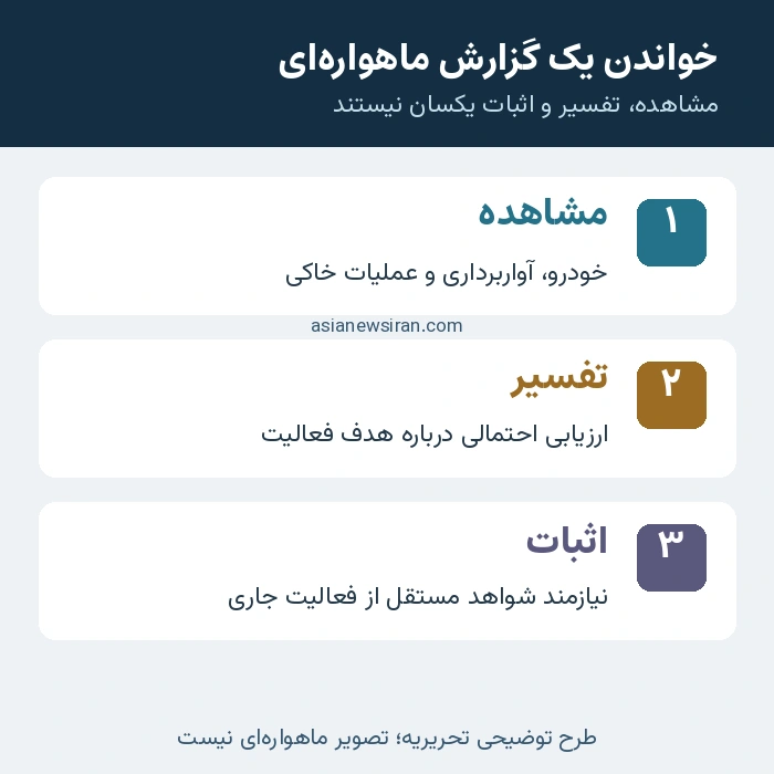 طرح توضیحی تفاوت مشاهده تصاویر ماهواره‌ای، تفسیر و اثبات فعالیت