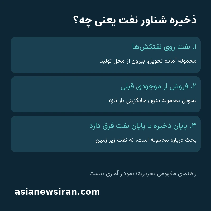 راهنمای تفاوت ذخیره شناور نفت، تحویل محموله و نفت زیر زمین