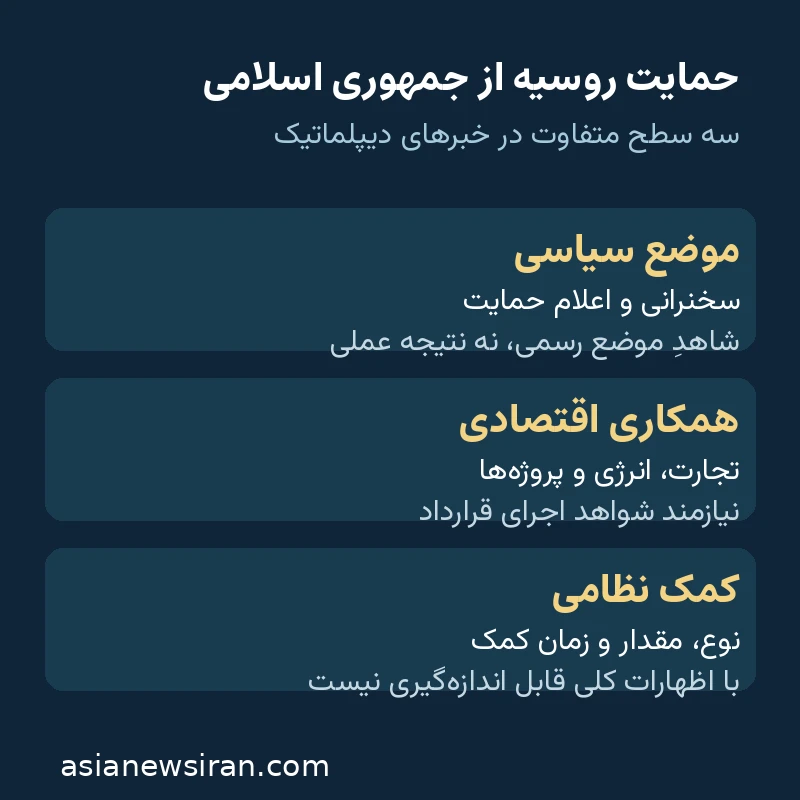 سه سطح حمایت سیاسی، همکاری اقتصادی و کمک نظامی در ارزیابی روابط روسیه و جمهوری اسلامی
