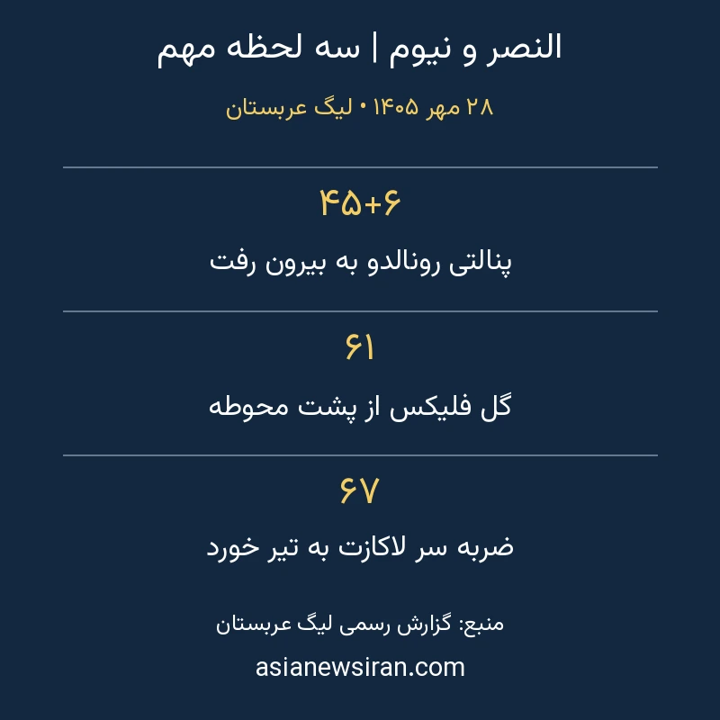 سه لحظه بازی النصر و نیوم؛ پنالتی رونالدو، گل فلیکس و تیر دروازه لاکازت