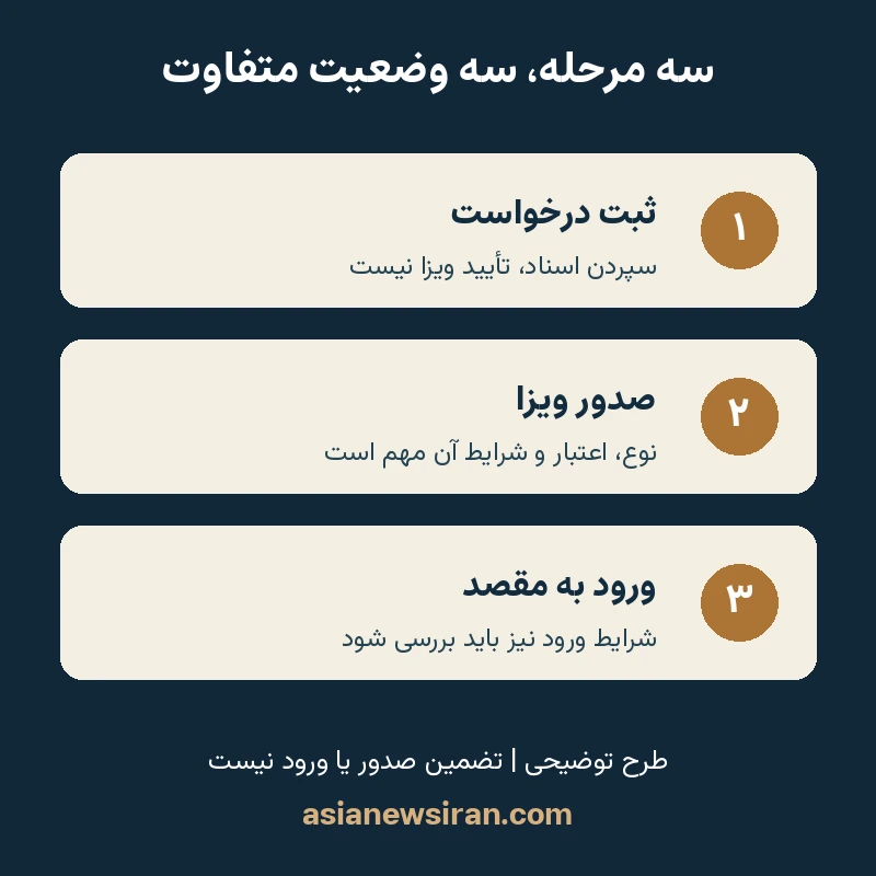 طرح توضیحی تفاوت درخواست ویزا، صدور ویزا و اجازه ورود