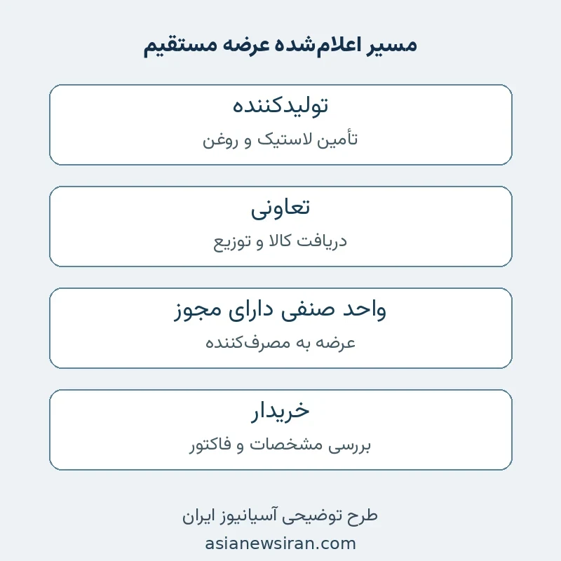 طرح توضیحی مسیر اعلام‌شده عرضه لاستیک و روغن از تولیدکننده تا خریدار