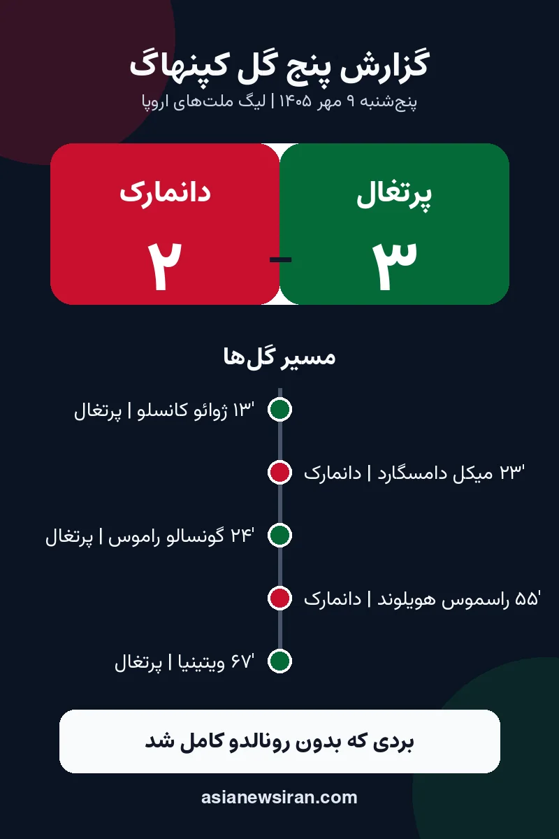 مسیر پنج گل بازی دانمارک و پرتغال