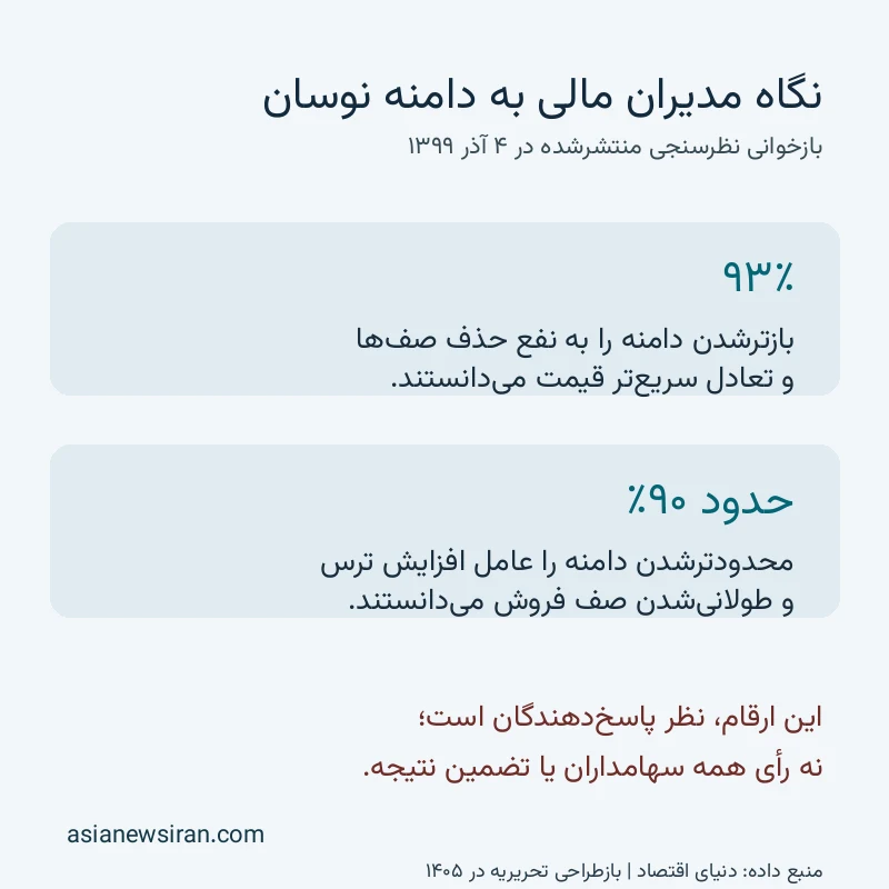 بازطراحی تحریریه در ۱۴۰۵ از نتایج نظرسنجی منتشرشده ۴ آذر ۱۳۹۹؛ نظر پاسخ‌دهندگان نه تضمین بازار