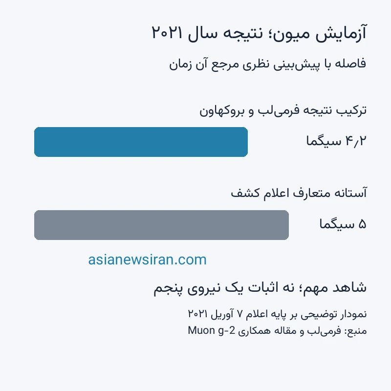 نمودار توضیحی اختلاف ۴٫۲ سیگمای نتیجه ترکیبی سال ۲۰۲۱ و آستانه ۵ سیگما