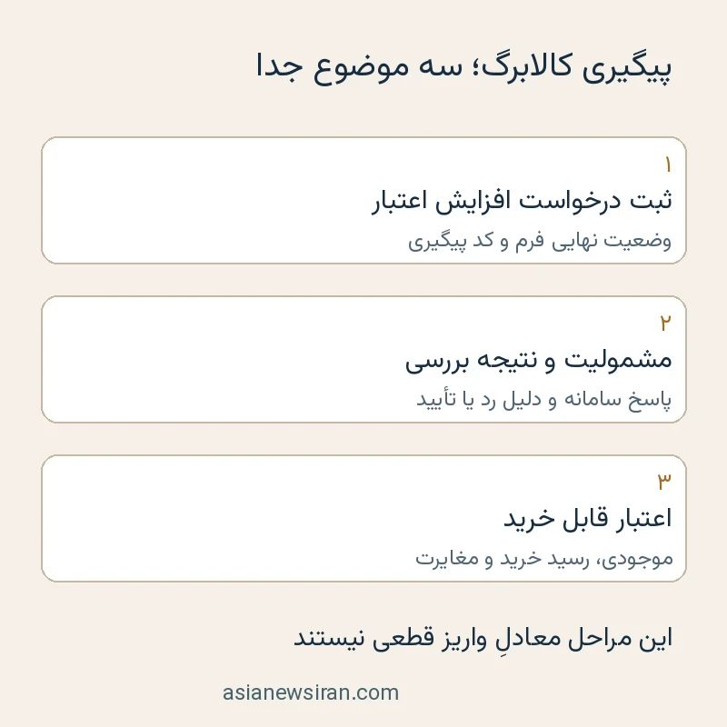 تفکیک سه مرحله درخواست، مشمولیت و اعتبار قابل استفاده کالابرگ