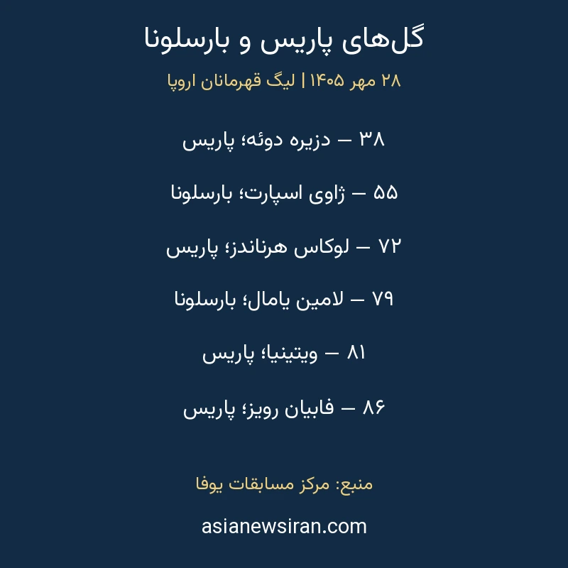 ترتیب شش گل پاریس و بارسلونا در مسابقه ۲۸ مهر ۱۴۰۵