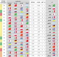 رقابت نفس‌گیر ایران در هفته پایانی لیگ ملت‌ها