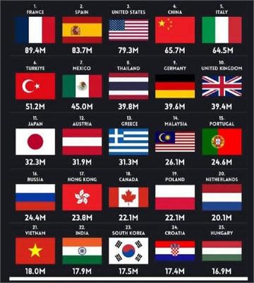پرچم‌داران گردشگری جهان در سال ۲۰۲۵؛ حسرت جای خالی ایران در این فهرست