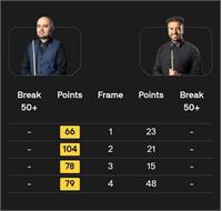 صعود قاطعانه امیر سرخوش به مرحله سوم Saudi Arabia Masters