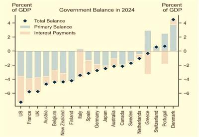 آمریکا؛ رتبه اول کسری بودجه در بین قدرت‌های اقتصاد جهانی