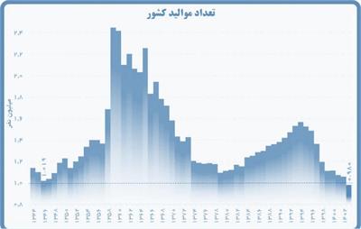 ثبت کمترین نرخ تولد در ۶۰ سال اخیر!