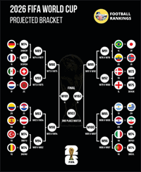 بازی های بزرگ جام جهانی 2026 تا قبل از نیمه نهایی