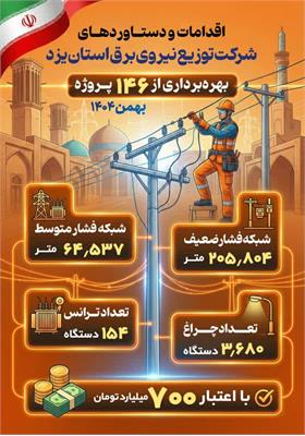 رکوردهای تازه توزیع برق یزد در مسیر تاب‌آوری شبکه و رضایتمندی مشترکان