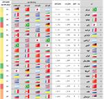 رقابت نفس‌گیر ایران در هفته پایانی لیگ ملت‌ها